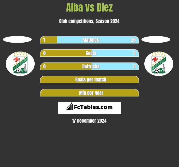 Alba vs Diez h2h player stats