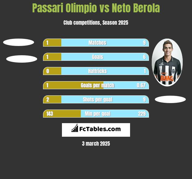 Passari Olimpio vs Neto Berola h2h player stats