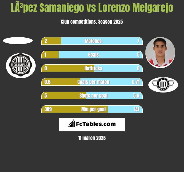 LÃ³pez Samaniego vs Lorenzo Melgarejo h2h player stats