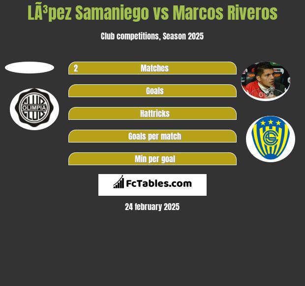 LÃ³pez Samaniego vs Marcos Riveros h2h player stats