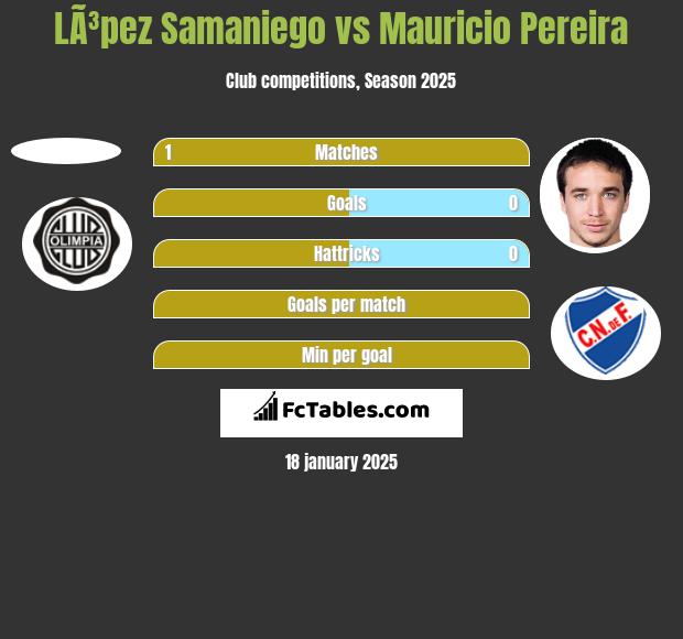 LÃ³pez Samaniego vs Mauricio Pereira h2h player stats