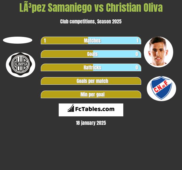 LÃ³pez Samaniego vs Christian Oliva h2h player stats