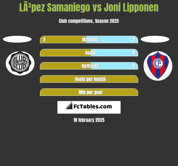 LÃ³pez Samaniego vs Joni Lipponen h2h player stats