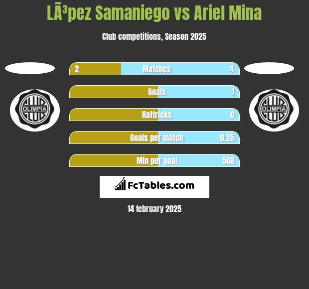 LÃ³pez Samaniego vs Ariel Mina h2h player stats