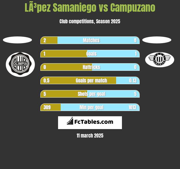 LÃ³pez Samaniego vs Campuzano h2h player stats