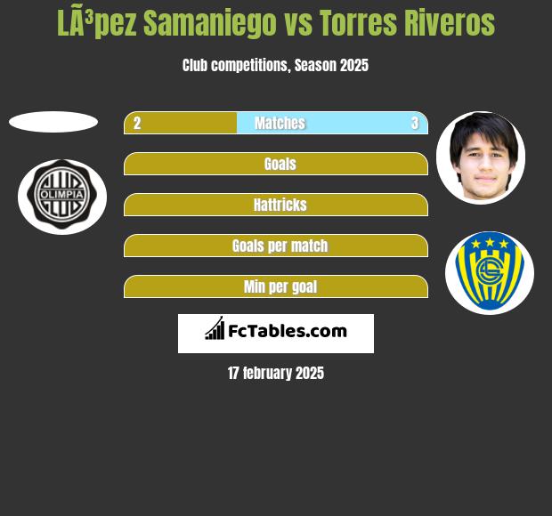 LÃ³pez Samaniego vs Torres Riveros h2h player stats