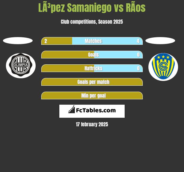 LÃ³pez Samaniego vs RÃ­os h2h player stats