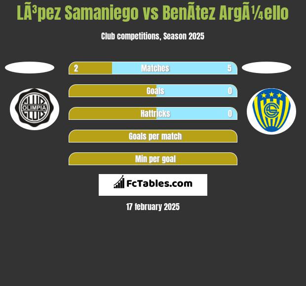 LÃ³pez Samaniego vs BenÃ­tez ArgÃ¼ello h2h player stats