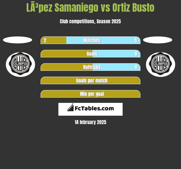 LÃ³pez Samaniego vs Ortiz Busto h2h player stats