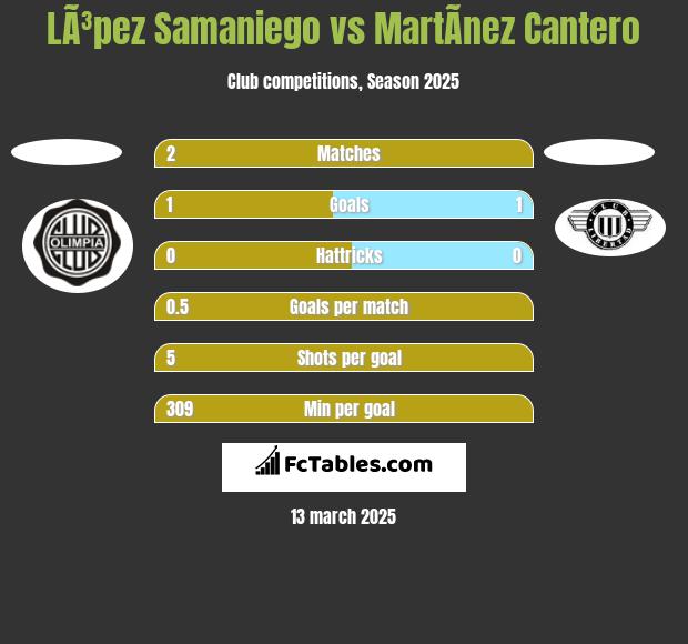 LÃ³pez Samaniego vs MartÃ­nez Cantero h2h player stats