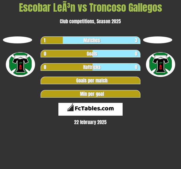 Escobar LeÃ³n vs Troncoso Gallegos h2h player stats