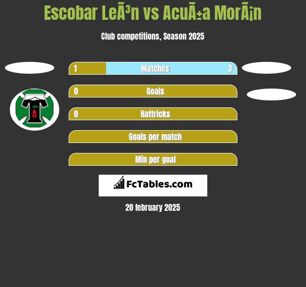 Escobar LeÃ³n vs AcuÃ±a MorÃ¡n h2h player stats