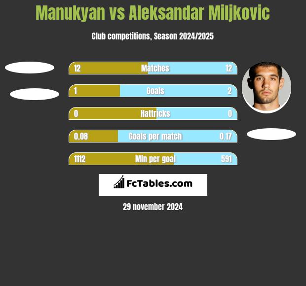 Manukyan vs Aleksandar Miljkovic h2h player stats