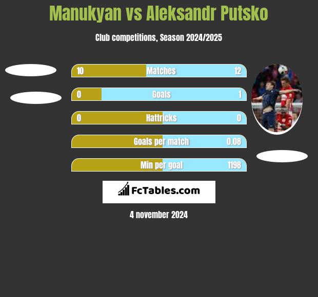 Manukyan vs Aleksandr Putsko h2h player stats