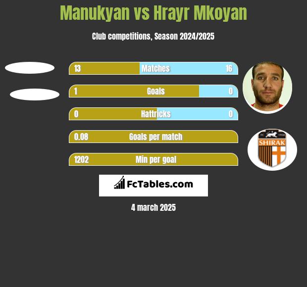 Manukyan vs Hrayr Mkoyan h2h player stats