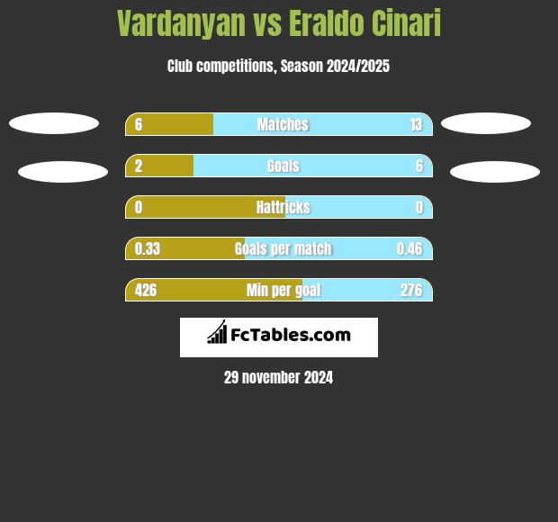 Vardanyan vs Eraldo Cinari h2h player stats