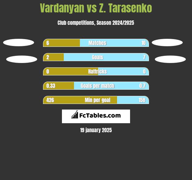 Vardanyan vs Z. Tarasenko h2h player stats