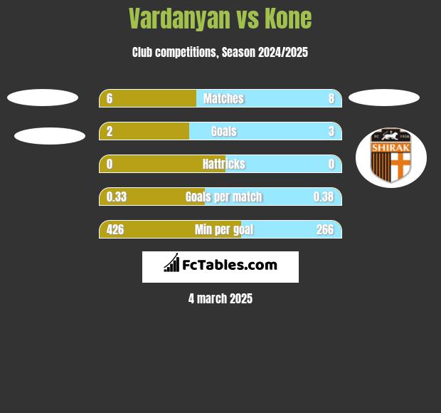 Vardanyan vs Kone h2h player stats