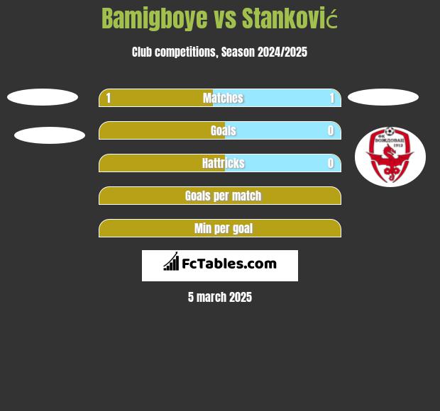 Bamigboye vs Stanković h2h player stats