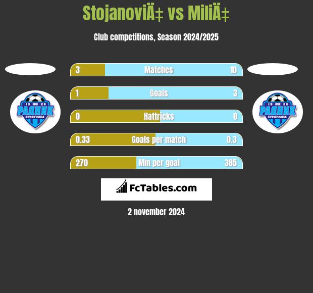 StojanoviÄ‡ vs MiliÄ‡ h2h player stats