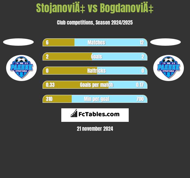 StojanoviÄ‡ vs BogdanoviÄ‡ h2h player stats