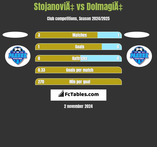 StojanoviÄ‡ vs DolmagiÄ‡ h2h player stats