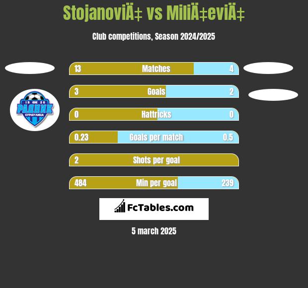 StojanoviÄ‡ vs MiliÄ‡eviÄ‡ h2h player stats