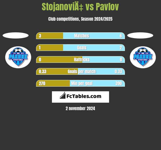 StojanoviÄ‡ vs Pavlov h2h player stats