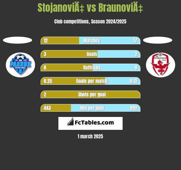 StojanoviÄ‡ vs BraunoviÄ‡ h2h player stats