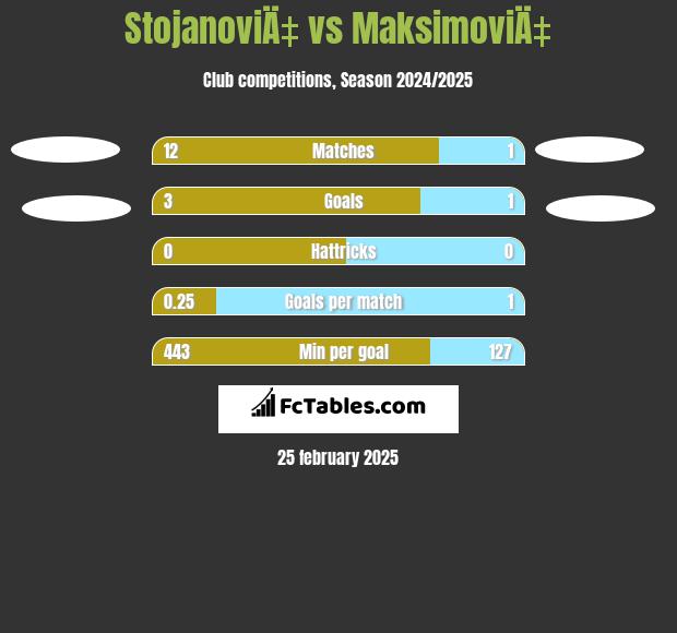 StojanoviÄ‡ vs MaksimoviÄ‡ h2h player stats