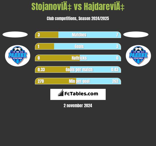 StojanoviÄ‡ vs HajdareviÄ‡ h2h player stats