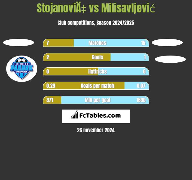 StojanoviÄ‡ vs Milisavljević h2h player stats