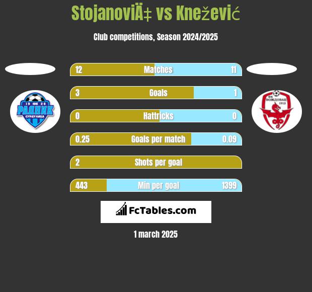 StojanoviÄ‡ vs Knežević h2h player stats