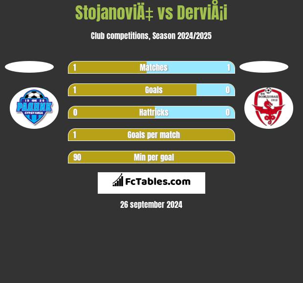 StojanoviÄ‡ vs DerviÅ¡i h2h player stats