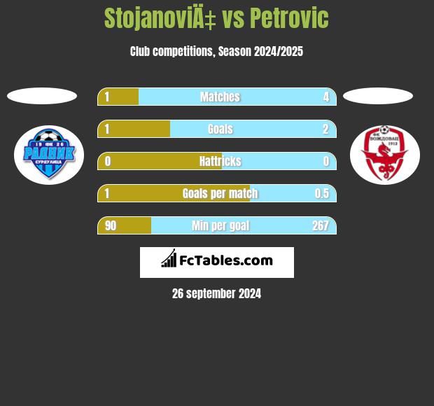 StojanoviÄ‡ vs Petrovic h2h player stats