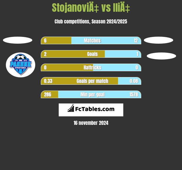 StojanoviÄ‡ vs IliÄ‡ h2h player stats