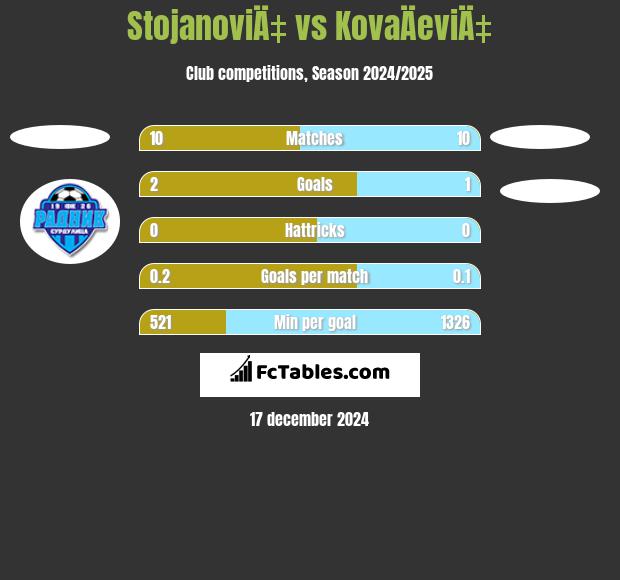 StojanoviÄ‡ vs KovaÄeviÄ‡ h2h player stats