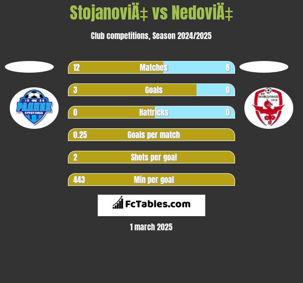 StojanoviÄ‡ vs NedoviÄ‡ h2h player stats