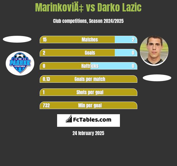 MarinkoviÄ‡ vs Darko Lazic h2h player stats