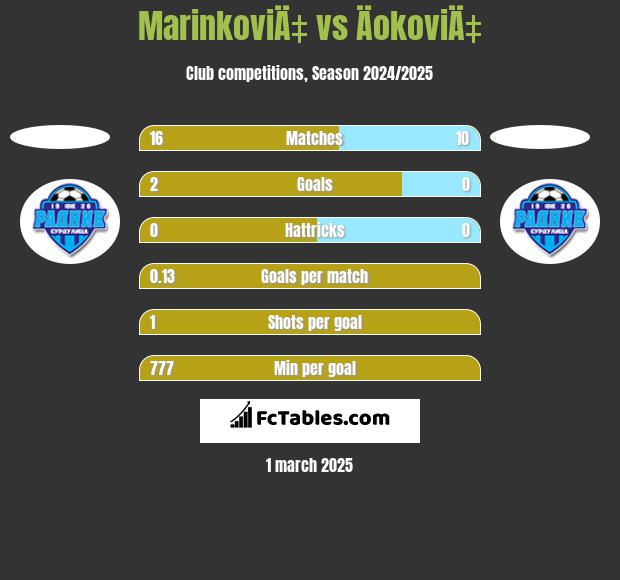 MarinkoviÄ‡ vs ÄokoviÄ‡ h2h player stats