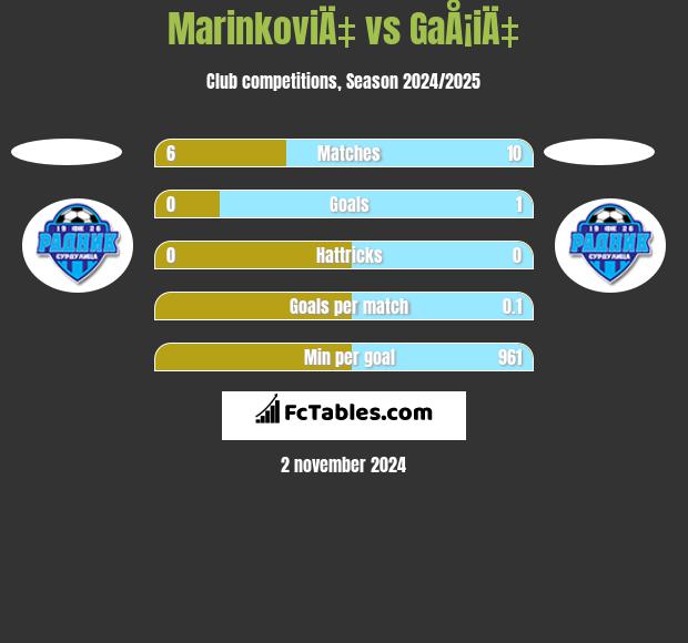 MarinkoviÄ‡ vs GaÅ¡iÄ‡ h2h player stats