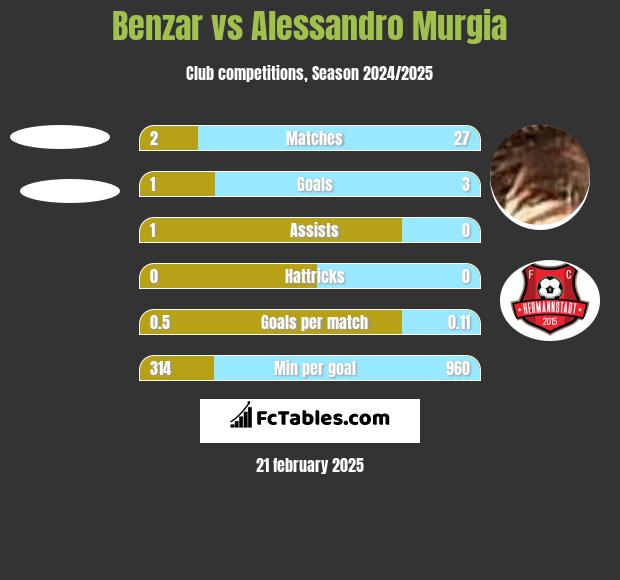 Benzar vs Alessandro Murgia h2h player stats