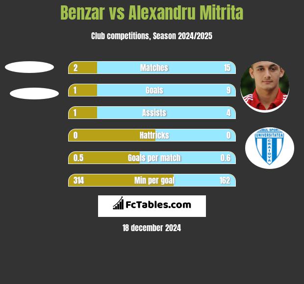 Benzar vs Alexandru Mitrita h2h player stats