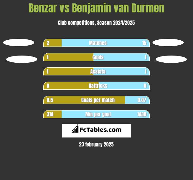 Benzar vs Benjamin van Durmen h2h player stats