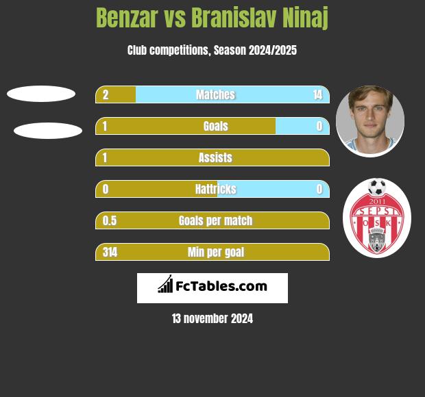 Benzar vs Branislav Ninaj h2h player stats