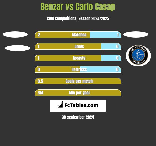 Benzar vs Carlo Casap h2h player stats