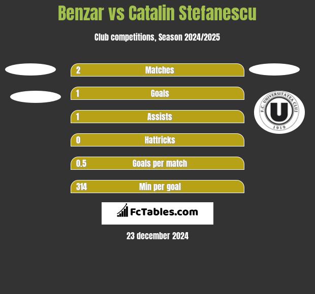 Benzar vs Catalin Stefanescu h2h player stats