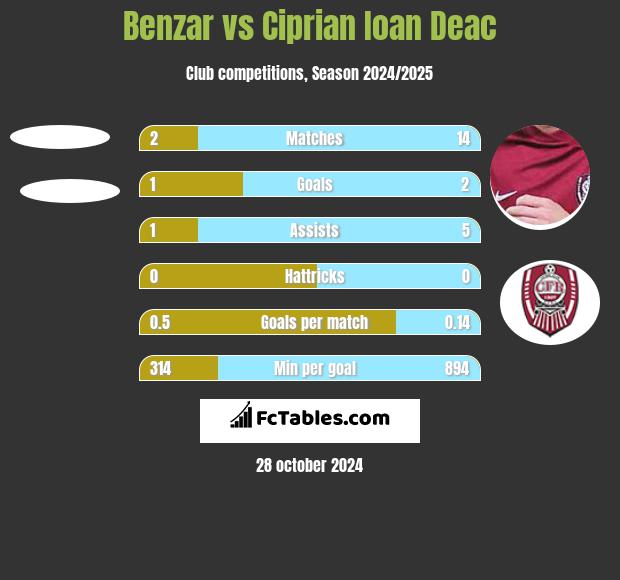 Benzar vs Ciprian Ioan Deac h2h player stats