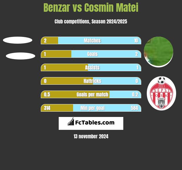 Benzar vs Cosmin Matei h2h player stats