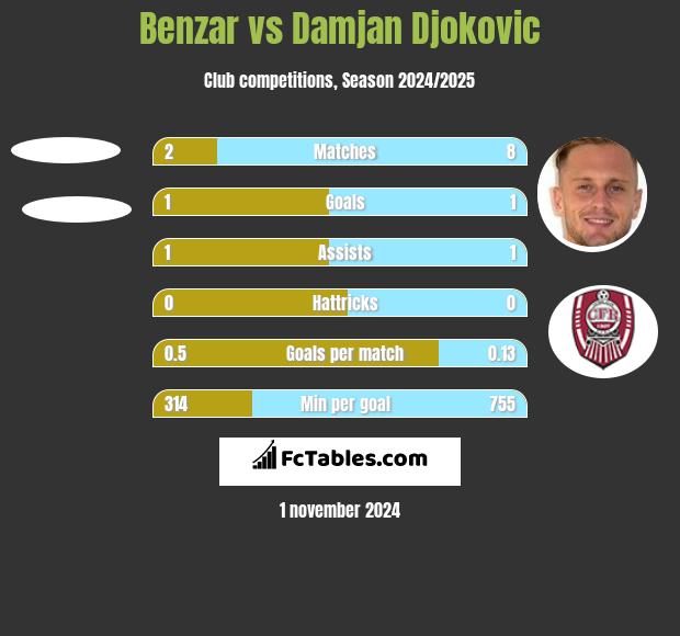 Benzar vs Damjan Djokovic h2h player stats